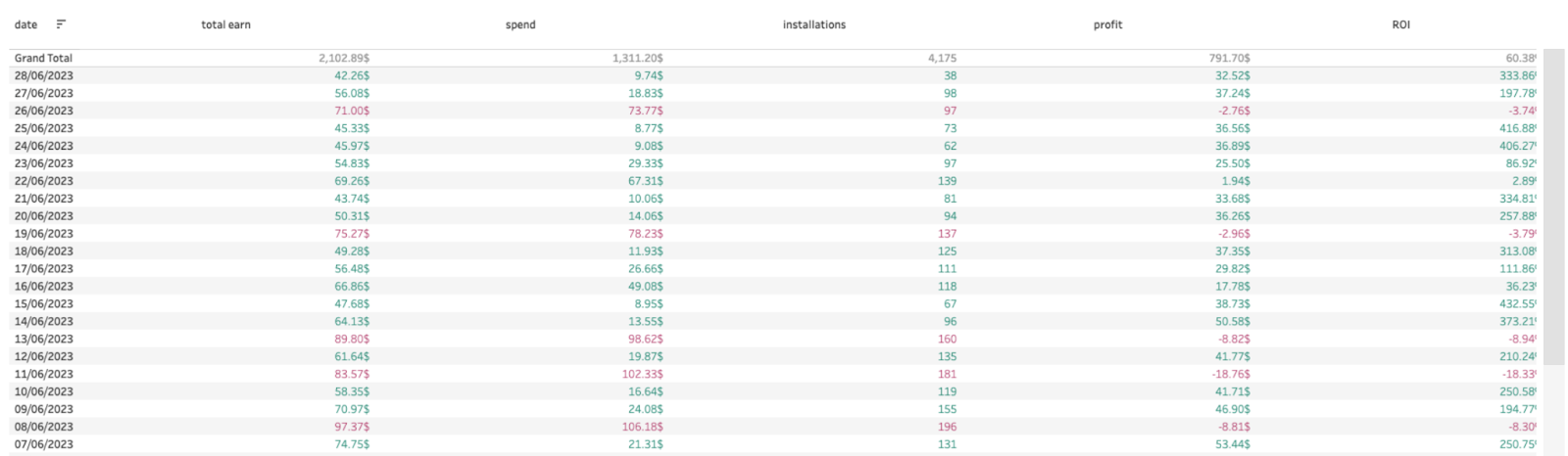 statistics with filter by days