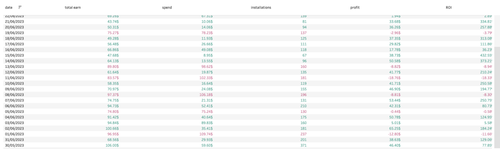 statistics with filter by days