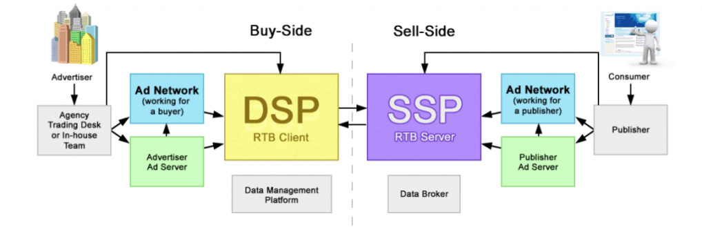 SSP vs DSP