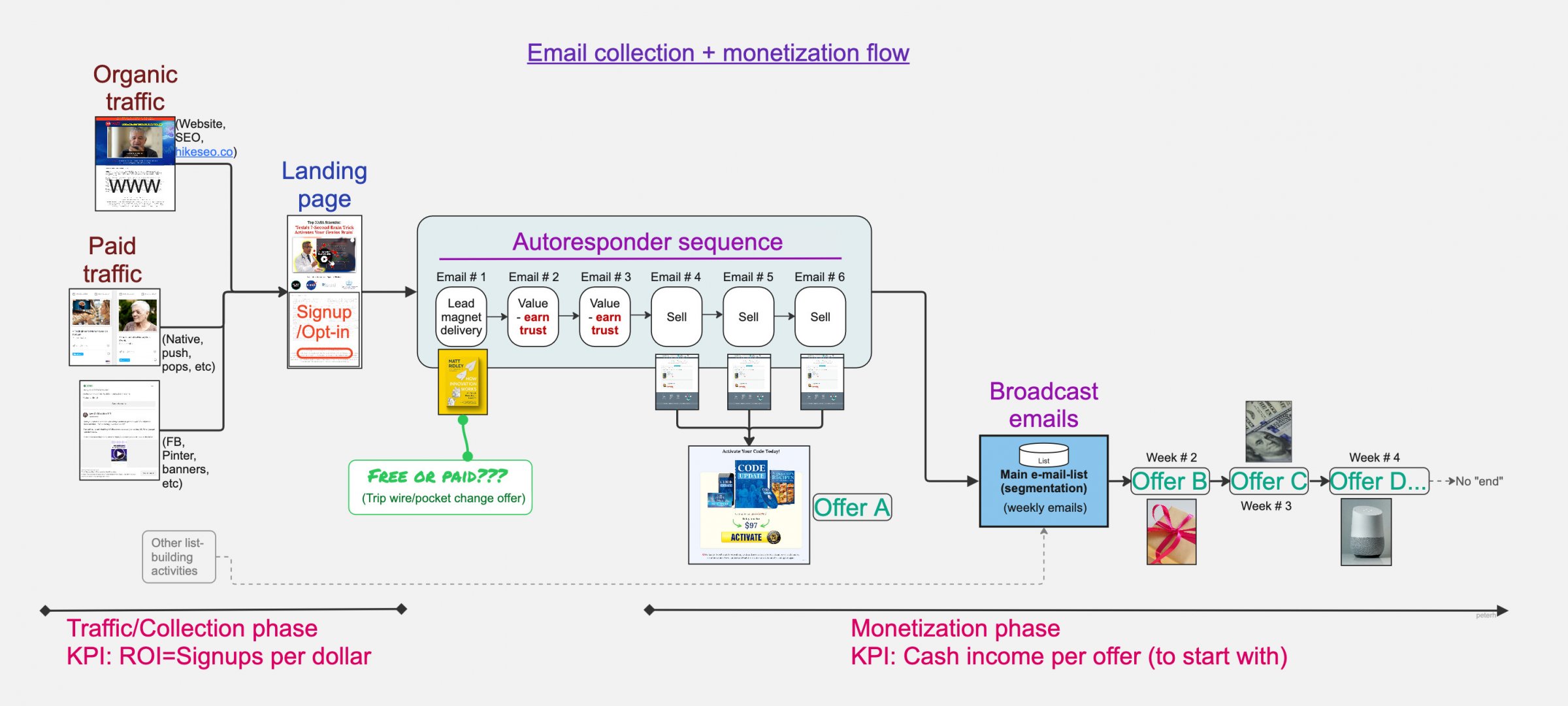 From Traffic to Trust: Creating an Email funnel that works long after ...