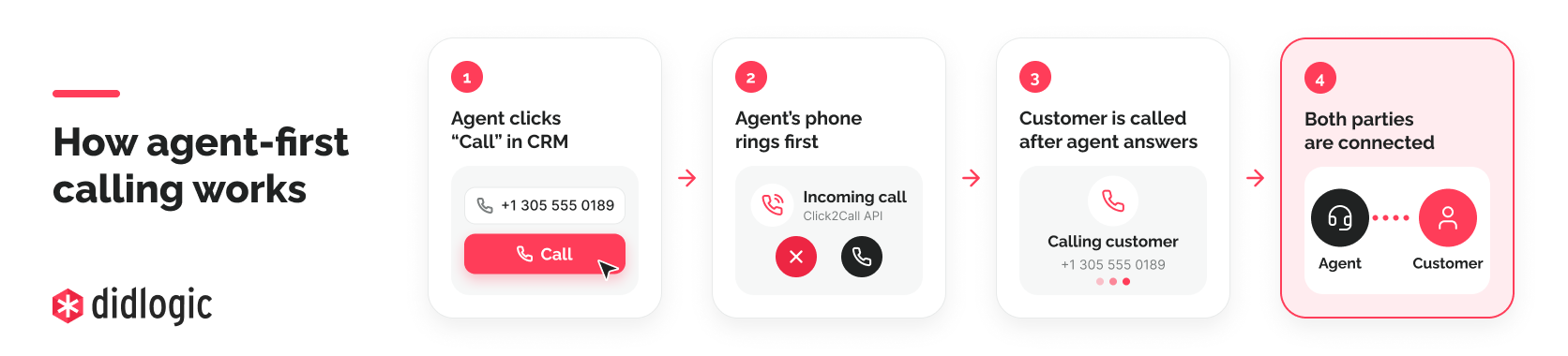 flow-%C2%B7-how-agent-first-calling-works-%C2%B7-1672x380-png.82595