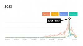 Black Friday: 6 ways to optimise your affiliate landing pages