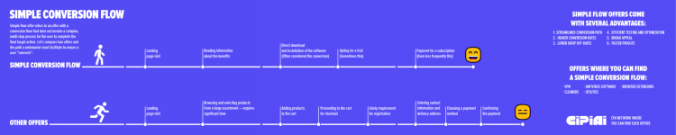 Keep Your Offers’ Conversion Flow Simple ▶️